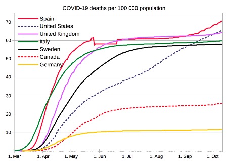 Graph depicting the number of deaths from COVID-19 per 100,000 people in various countries.