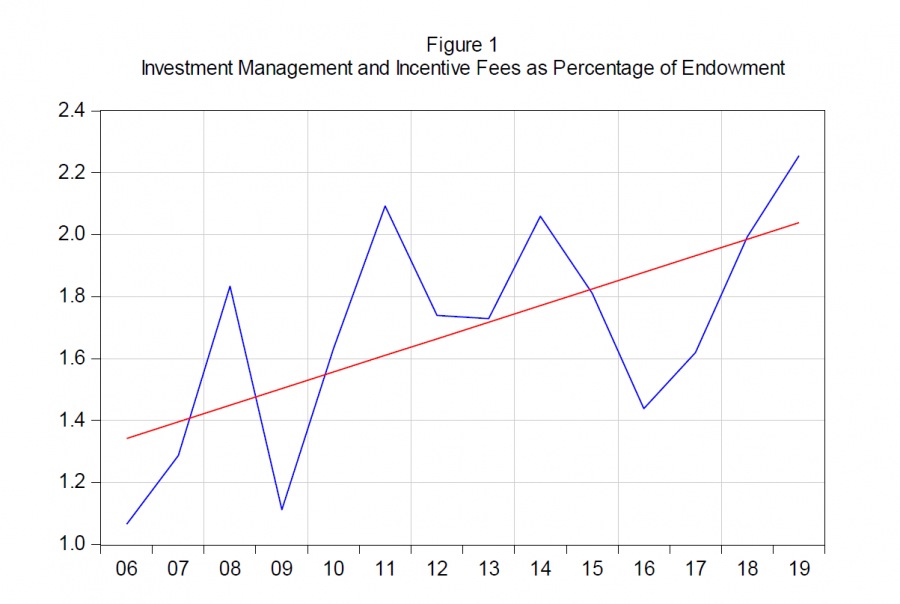 Upward trend in investment management and incentive fees as a percentage of the endowment  