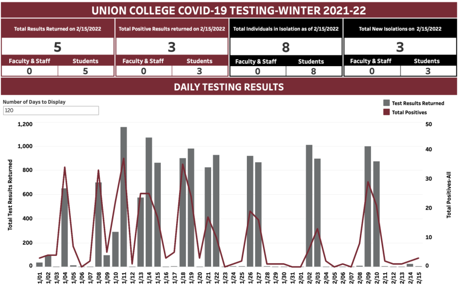 Union Colleges COVID-19 Dashboard as of Thursday, February 17, 2022.