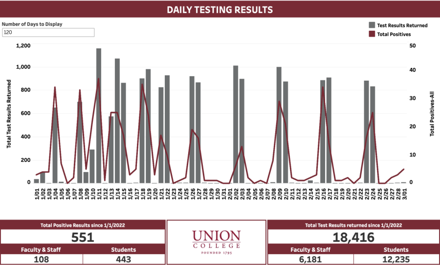 Union Colleges COVID-19 dashboard as of Thursday, March 3. 