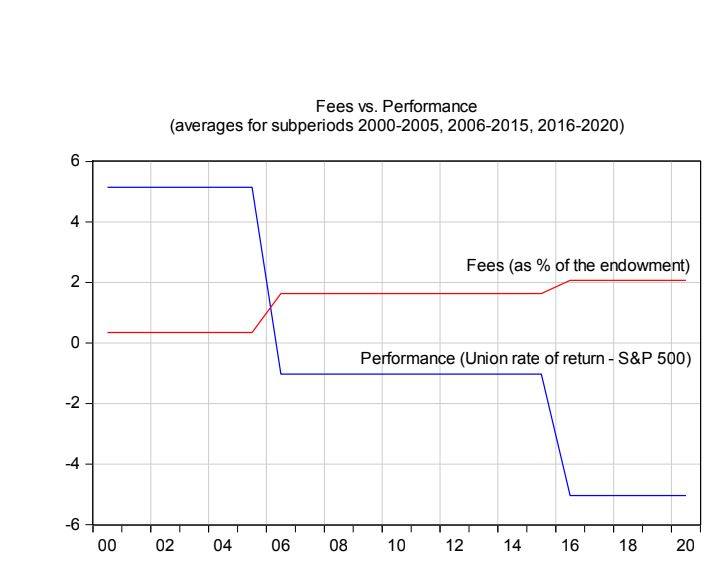  Graph of Investment Management Fees compared to Union’s endowment performance. 