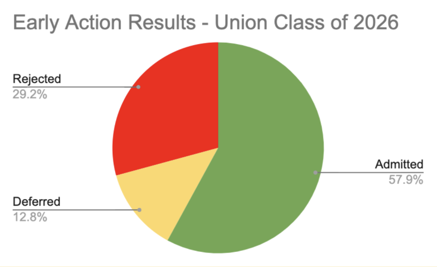 Graphic Summarizing the Class of 2026’s Early Action Admissions data. Data courtesy of Grant Admissions Office.