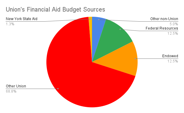 Visual of the sources of funding that generate Unions financial aid budget. Data from conversations with Linda Parker, the Director of Financial Aid, and Audrey Carlton, the Assistant Director of Financial Aid.