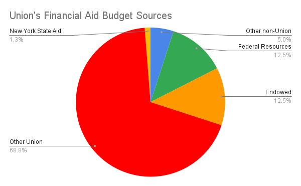 Visual of the sources of funding that generate Union's financial aid budget. Data from conversations with Linda Parker, the Director of Financial Aid, and Audrey Carlton, the Assistant Director of Financial Aid.