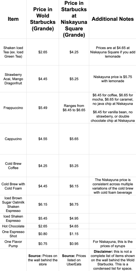 Comparison for prices of items at the Wold Starbucks versus the Starbucks in Niskayuna Square. 