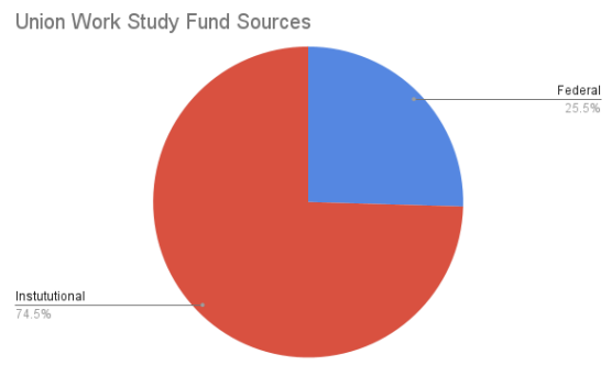 Graphic summarizing the funding sources for Union’s $1.1 million work study budget. Data courtesy of Linda Parker, Director of Financial Aid.