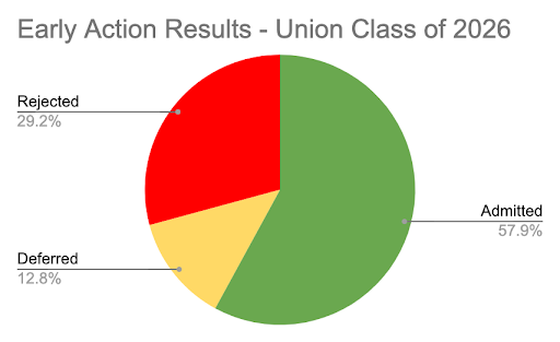 The results o f the Early Action applicants of the Class of 2026. Data courtesy of
Grant Admissions Office.