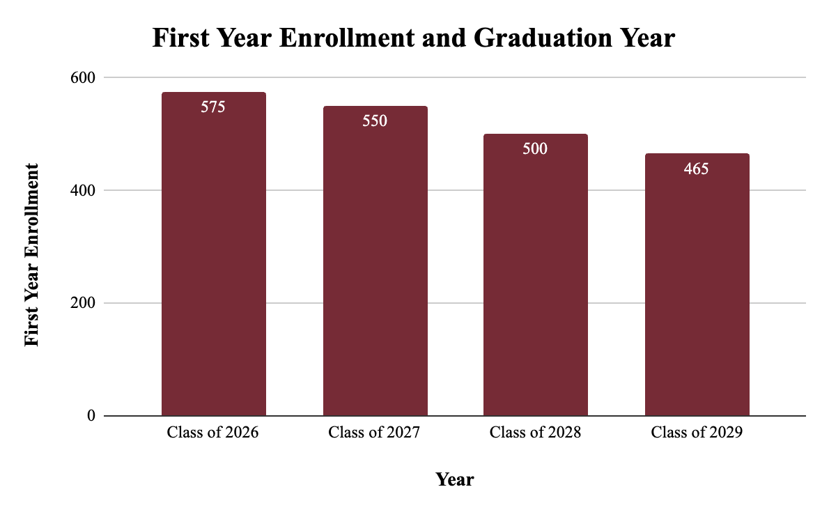 Union's first-year enrollment numbers for the past four incoming classes. All numbers come from Union's Common Data Sets and Union Admissions. These numbers do not include students who transferred in or out after their first year. 