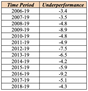Table created by Eshragh Motahar in 2021 demonstrating Union's endowment underperformance from 2006 to 2019.