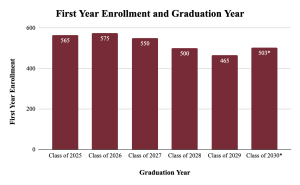 Union’s first-year enrollment numbers for the past five incoming classes and the class of 2030. All numbers come from Union’s Common Data Sets, Union Admissions, and President Kiss. These numbers do not include students who transferred in or out after their first year. NOTE: *The number of students in the class of 2030 has not yet been finalized.